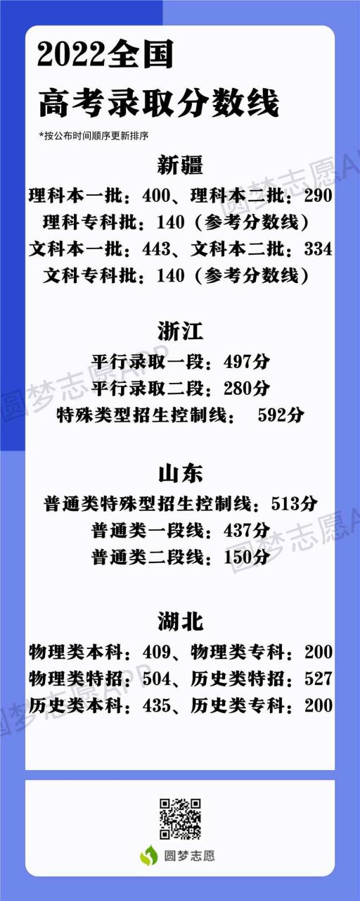 2022高考录取分数线一览表,全国各省市一本二本专科录取分数线