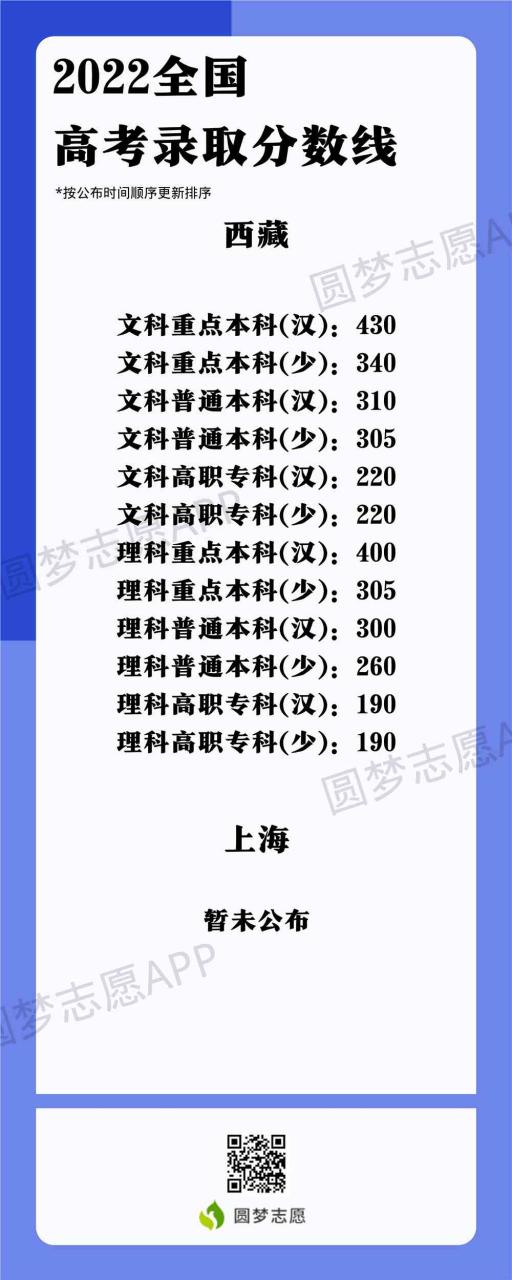 2022高考录取分数线一览表,全国各省市一本二本专科录取分数线