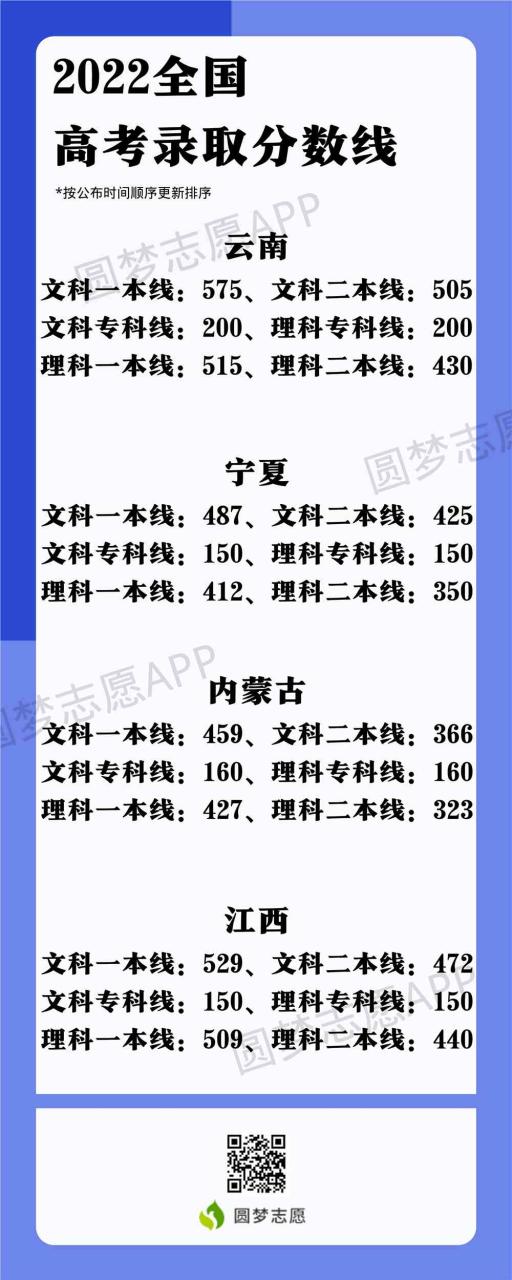 2022高考录取分数线一览表,全国各省市一本二本专科录取分数线