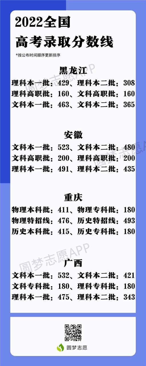 2022高考录取分数线一览表,全国各省市一本二本专科录取分数线