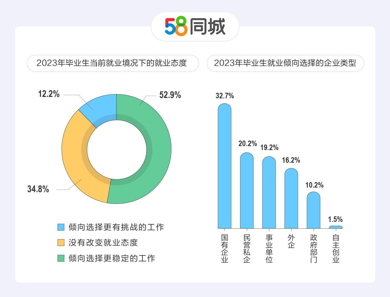 58同城发布2023年毕业季调研数据报告：95后制造业人才月薪过万插图