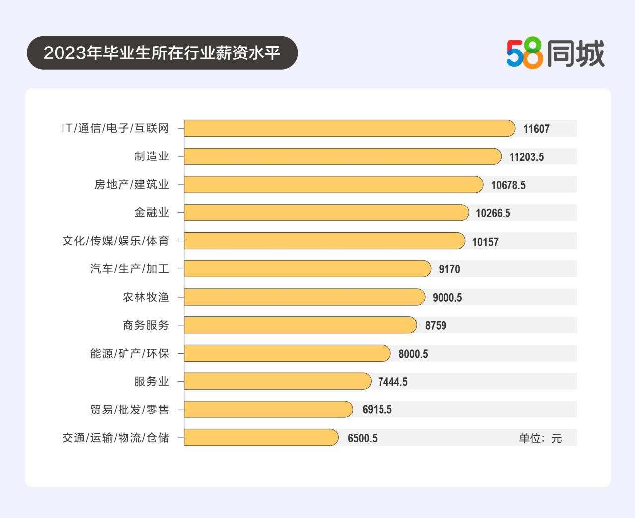 58同城发布2023年毕业季调研数据报告：95后制造业人才月薪过万插图1