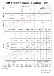 河南2023高考分数线出炉 录取控制分数线是多少-小默在职场