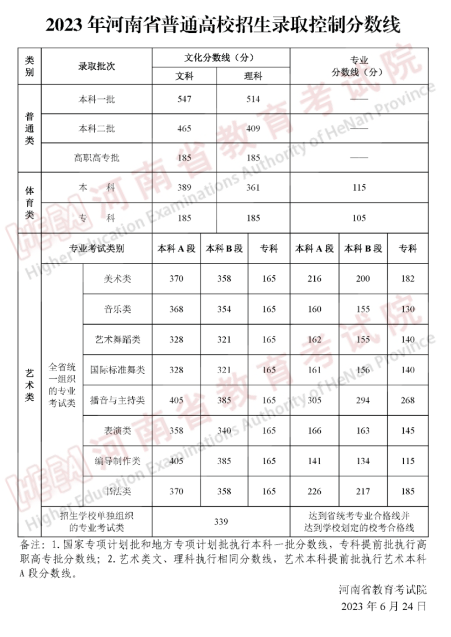 河南2023高考分数线出炉 录取控制分数线是多少