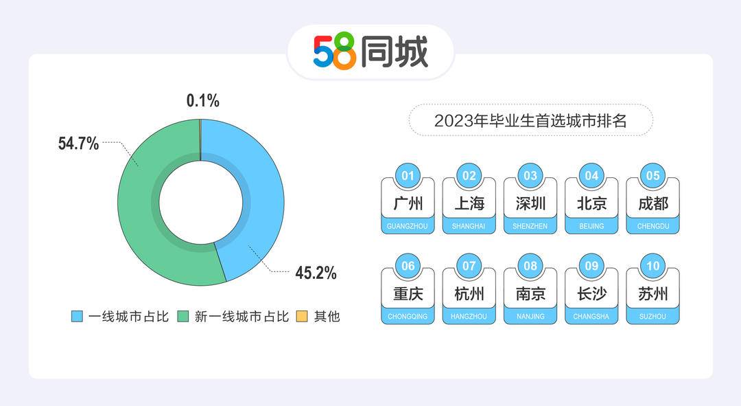 2023年毕业生求职图鉴：超七成毕业生留在高校所在地，毕业生首选城市南京苏州入围前十插图