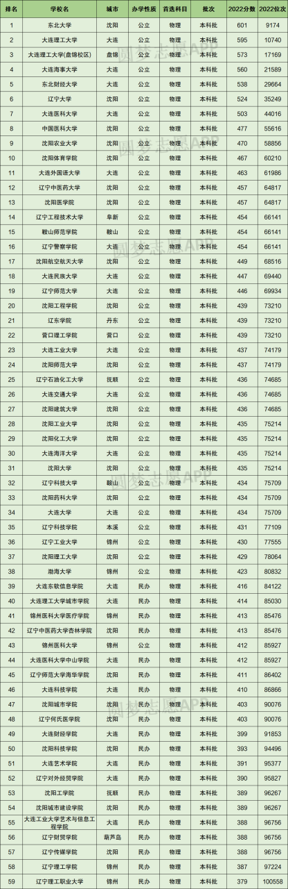 辽宁2022各校录取分数线排名！附辽宁本科物理类分数线2023年高考参考插图1