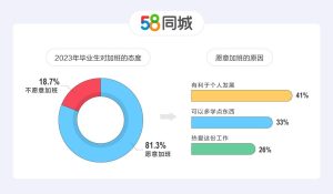 58同城发布2023年毕业季调研数据报告：95后制造业人才月薪过万-小默在职场