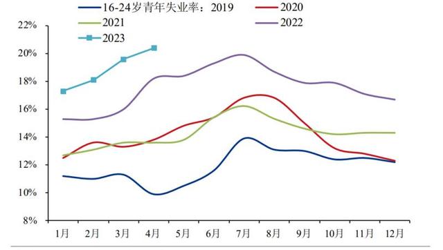 20.4%的青年失业率，1158万高校毕业生，2023年就业趋势如何？插图2