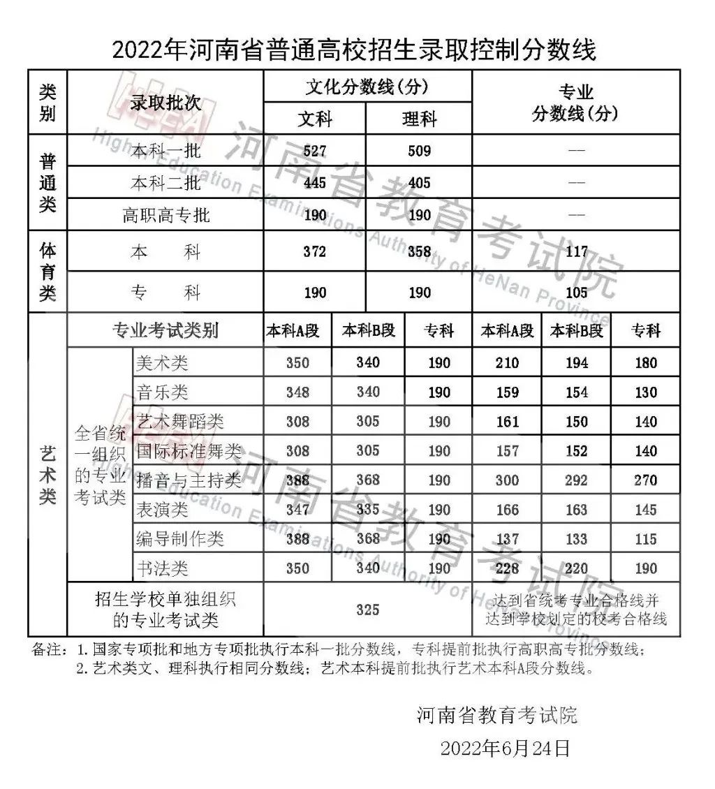 多地公布2022年高考录取分数线！转给高考生→插图1