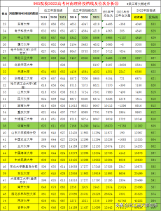 2022年河南省高考分数线（2022河南理科985院校投档线）-小默在职场