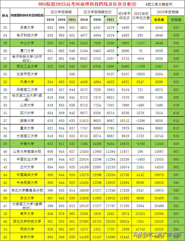 2022年河南省高考分数线（2022河南理科985院校投档线）