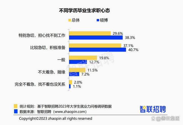 “史上最难毕业季”再袭，2023届毕业生的就业心态变了｜善世集团插图3