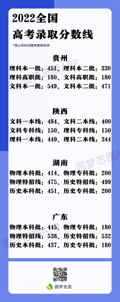 2022年高考分数线一览表：全国各省一本二本专科分数线（2023文理科参考）插图4