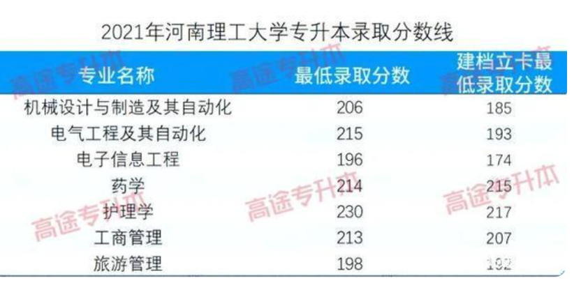 河南理工大学专升本录取分数