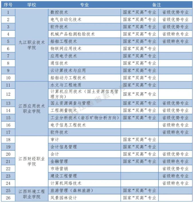 最新！江西省2022年普通高校专升本考试招生实施方案插图