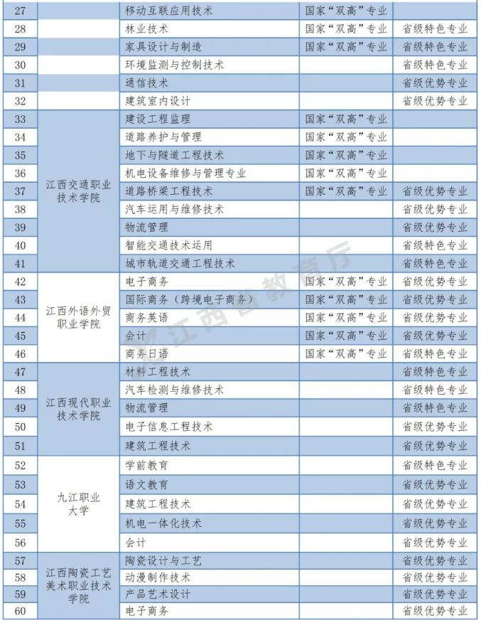 最新！江西省2022年普通高校专升本考试招生实施方案插图1