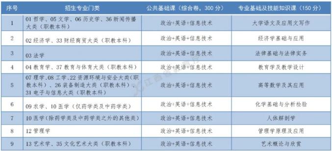 最新！江西省2022年普通高校专升本考试招生实施方案插图4