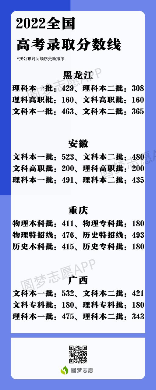 2022年高考分数线一览表：全国各省一本二本专科分数线（2023文理科参考）插图3