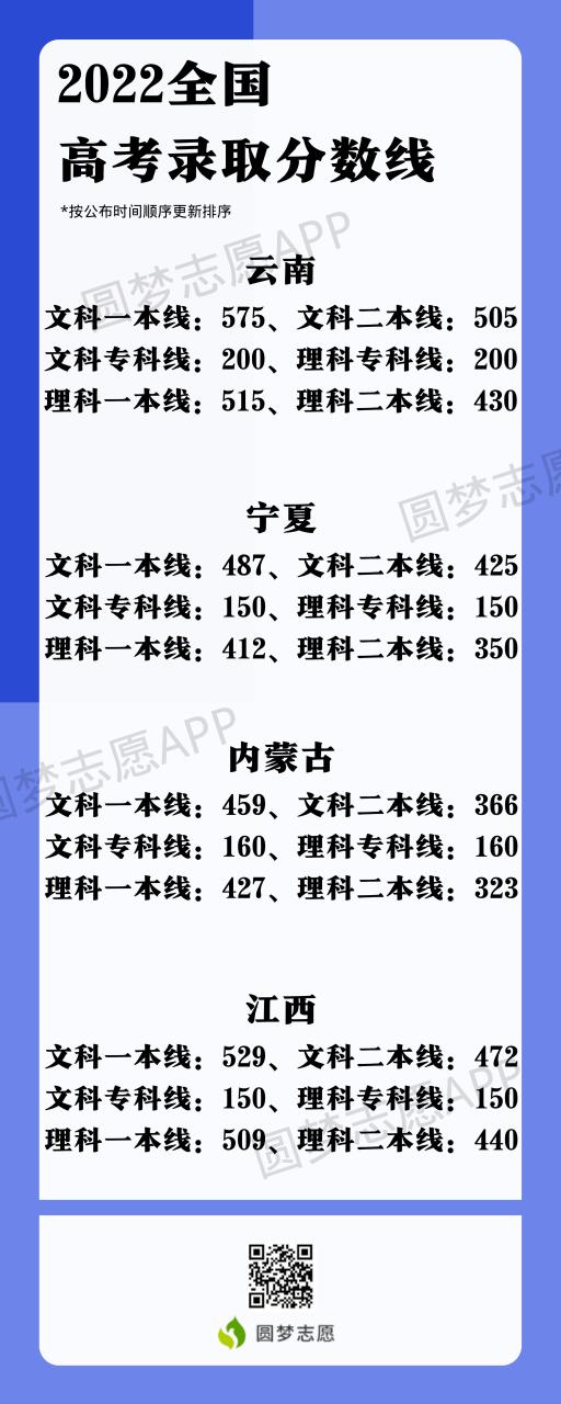 2022年高考分数线一览表：全国各省一本二本专科分数线（2023文理科参考）插图1