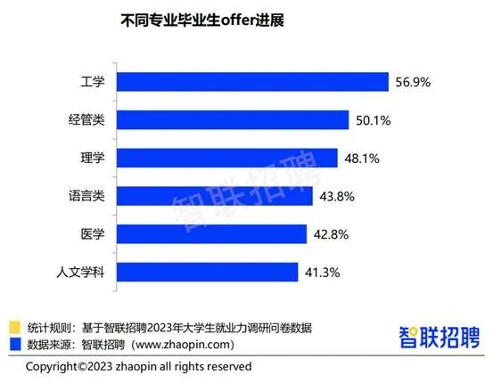 “史上最难毕业季”再袭，2023届文科毕业生又该去向何方？插图6