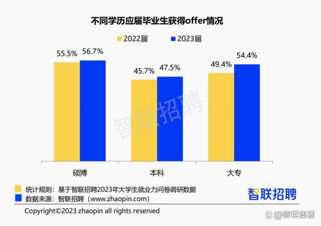 “史上最难毕业季”再袭，2023届毕业生的就业心态变了｜善世集团插图6