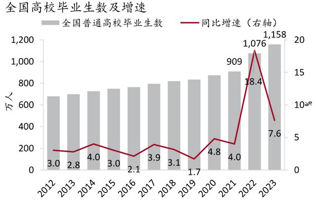 20.4%的青年失业率，1158万高校毕业生，2023年就业趋势如何？插图1