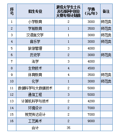 2022年黑河学院普通专升本考试推免考查工作方案插图