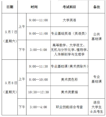 2022年普通高校专升本考试5月7日开考插图