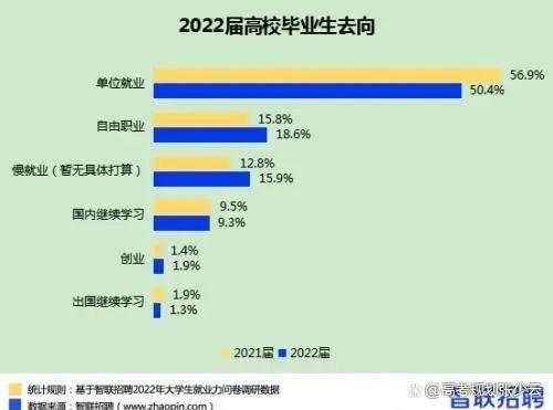 从2022年就业大趋势看2023年高考志愿填报插图4