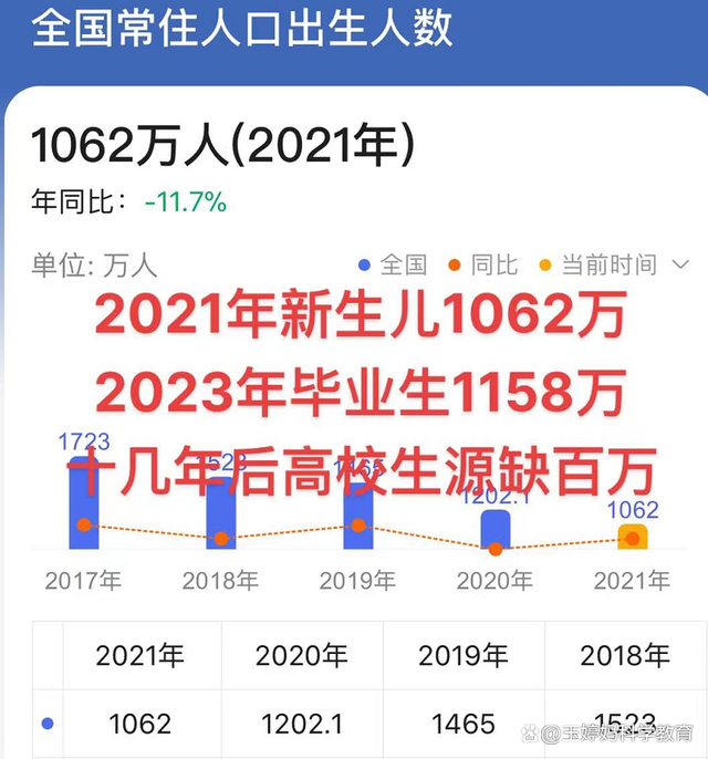 2023年毕业生预计达1158万人，同比增加82万，应届生该何去何从？插图1