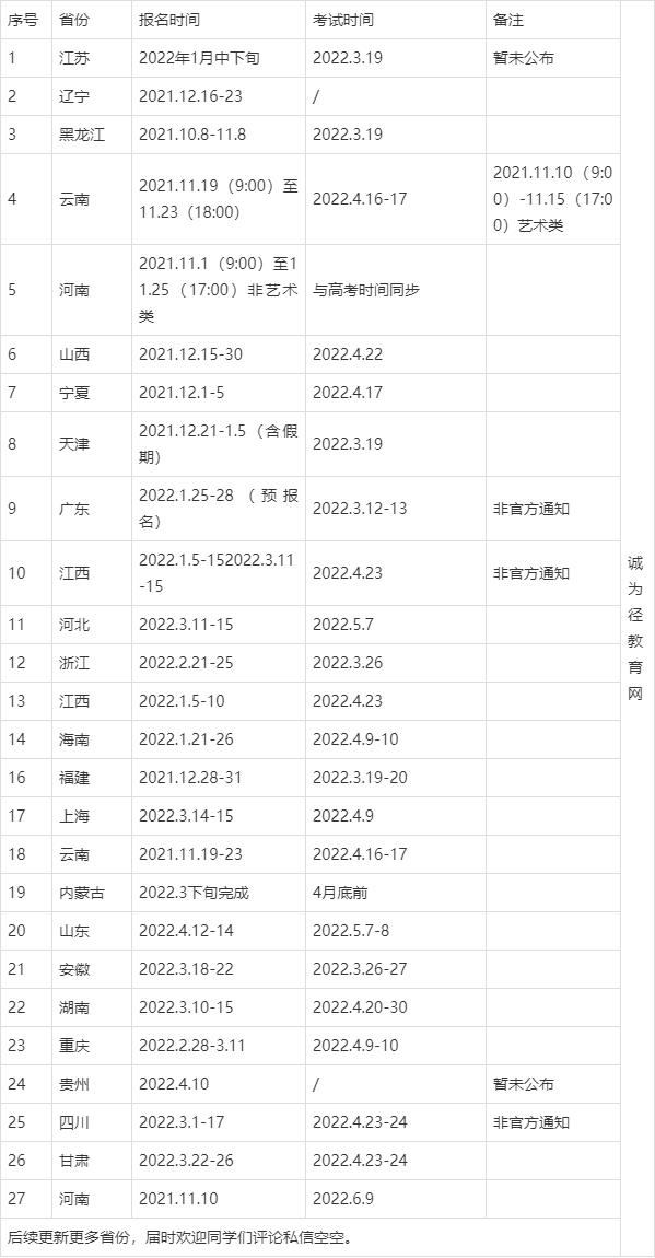 2022年各省专升本考试时间陆续出炉：备考必看！插图