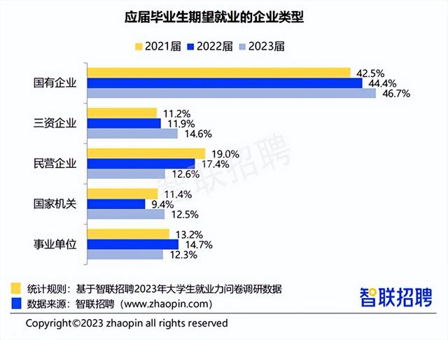 20.4%的青年失业率，1158万高校毕业生，2023年就业趋势如何？插图3