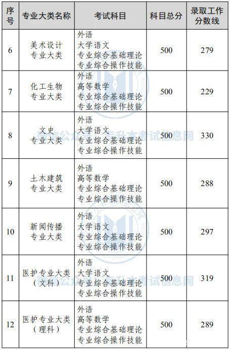 2022年专升本录取分数线：江苏新疆陕西黑龙江上海等汇总（二）插图4