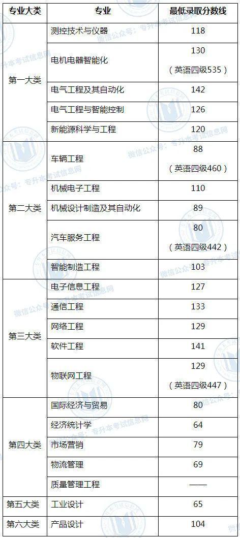 2022年专升本录取分数线：江苏新疆陕西黑龙江上海等汇总（二）插图9