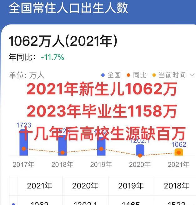 预计2023年的毕业生将达到1158万插图1