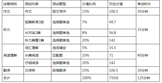 英语四级报名插图