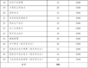 共招1000人！东营职业学院2023年单独考试招生和综合评价招生简章-小默在职场