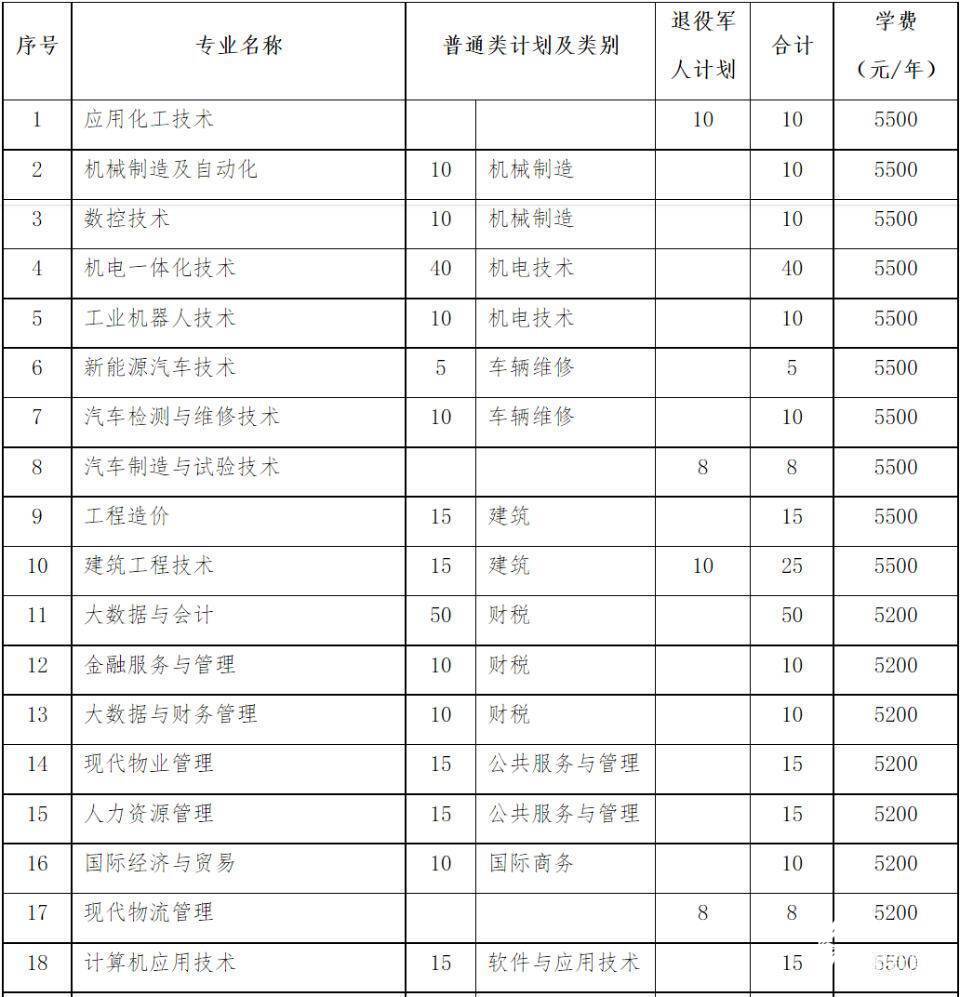 共招1000人！东营职业学院2023年单独考试招生和综合评价招生简章插图