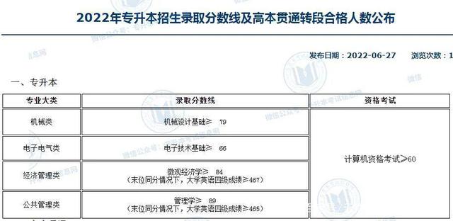 2022年专升本录取分数线：江苏新疆陕西黑龙江上海等汇总（二）插图8