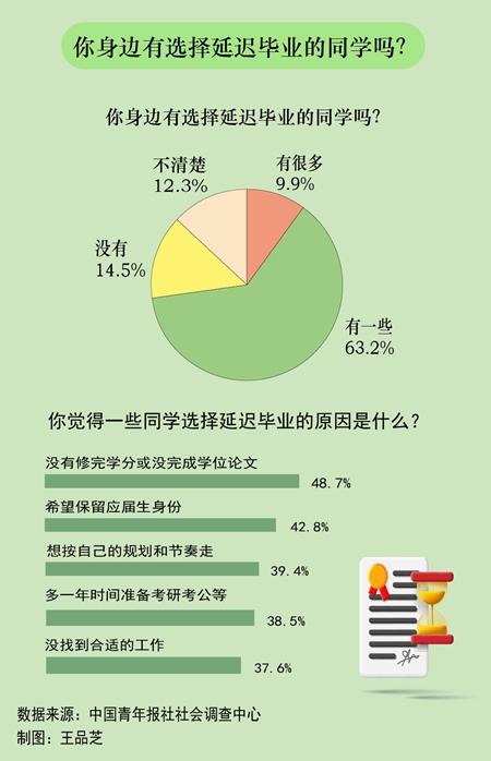 73.1%受访大学生表示身边有同学选择延期毕业插图