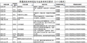 大学计算机专业学科要求,大学各专业选科要求 高校选考科目要求-小默在职场