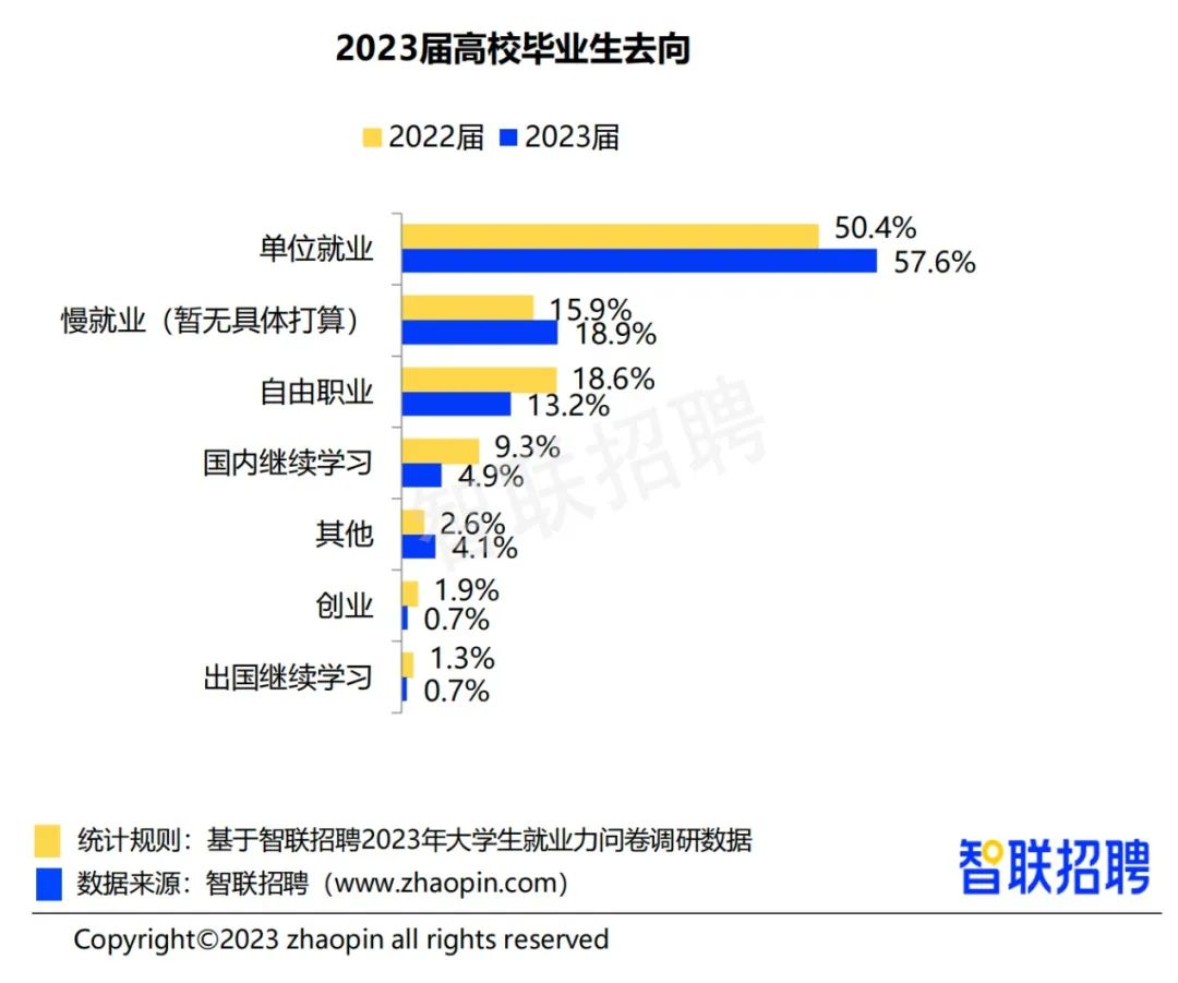 “史上最难毕业季”再袭，2023届文科毕业生又该去向何方？插图3