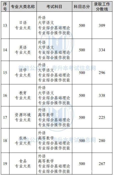 2022年专升本录取分数线：江苏新疆陕西黑龙江上海等汇总（二）插图5