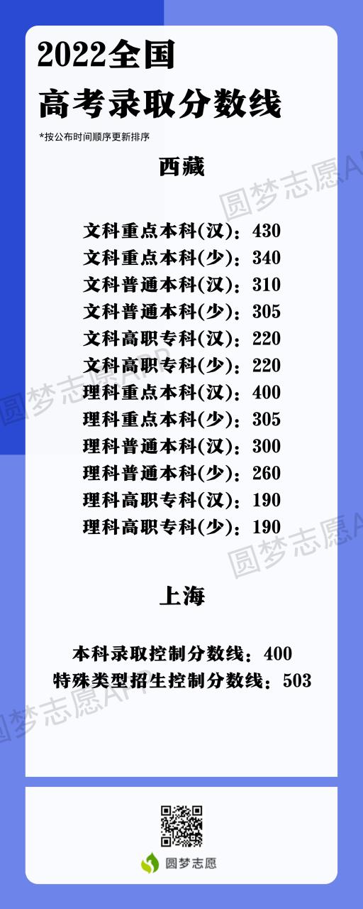 2022年高考分数线一览表：全国各省一本二本专科分数线（2023文理科参考）插图8