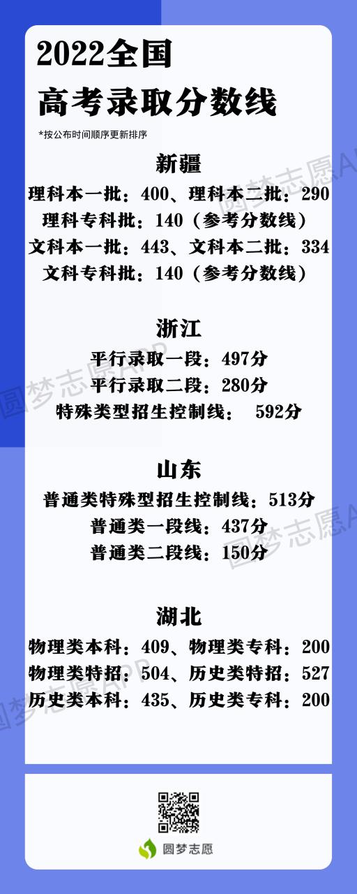 2022年高考分数线一览表：全国各省一本二本专科分数线（2023文理科参考）插图7