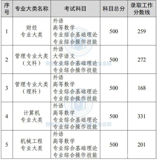 2022年专升本录取分数线：江苏新疆陕西黑龙江上海等汇总（二）插图3