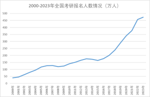 20.4%的青年失业率，1158万高校毕业生，2023年就业趋势如何？-小默在职场