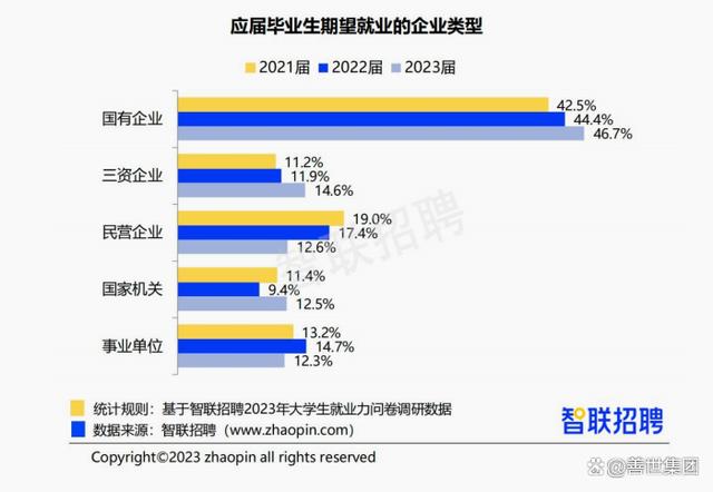 “史上最难毕业季”再袭，2023届毕业生的就业心态变了｜善世集团插图5