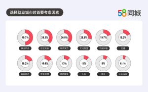 2023年毕业生求职图鉴：超七成毕业生留在高校所在地，毕业生首选城市南京苏州入围前十-小默在职场