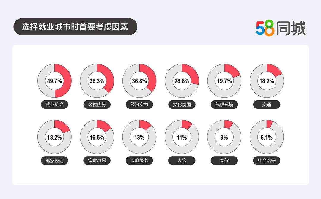 2023年毕业生求职图鉴：超七成毕业生留在高校所在地，毕业生首选城市南京苏州入围前十插图2